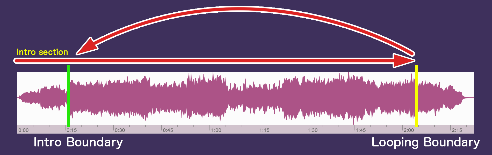 Looping with Introloop